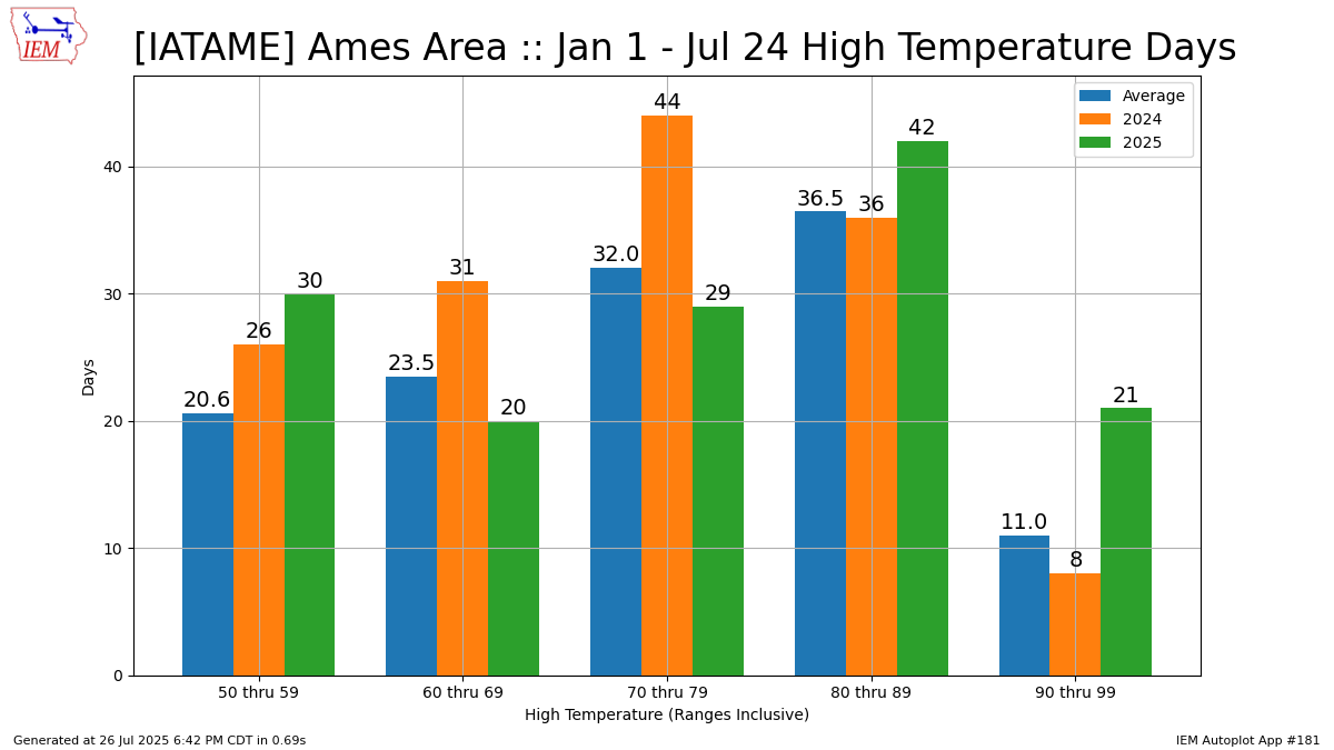 Generated chart